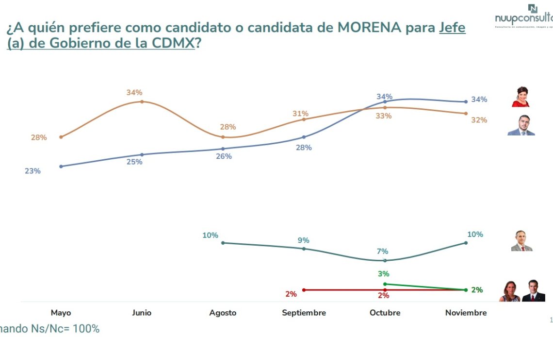 Clara Brugada Molina, aspirante a la candidatura de Morena a la Jefatura de Gobierno de la Ciudad de México presentó una encuesta de Nuup Consultores, cuyo resultado es un empate técnico con Omar García Harfuch, el otro de los punteros en la contienda interna morenista, por lo que de acuerdo con los principios fundamentales de paridad de género, en empate gana mujer.  FOTO: Encuesta Nuup Consultores