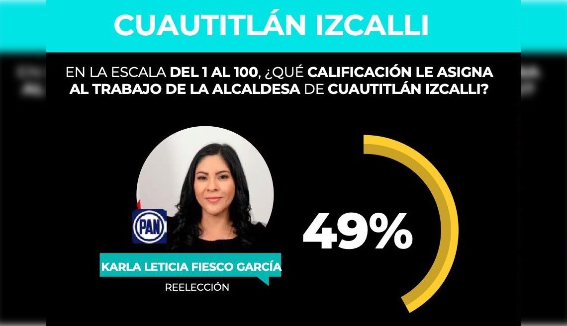 Reprueban a Karla Fiesco con 4.9 los izcallenses: GobernArte