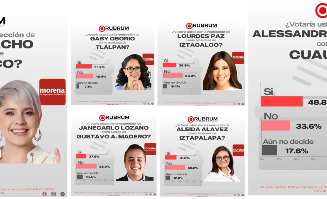 A la pregunta de si quieren que se reelijan, pierden los alcaldes de Morena Circe Camacho, Gabriela Osorio, Lourdes Paz, Aleida Alavez y Janecarlo Lozano.