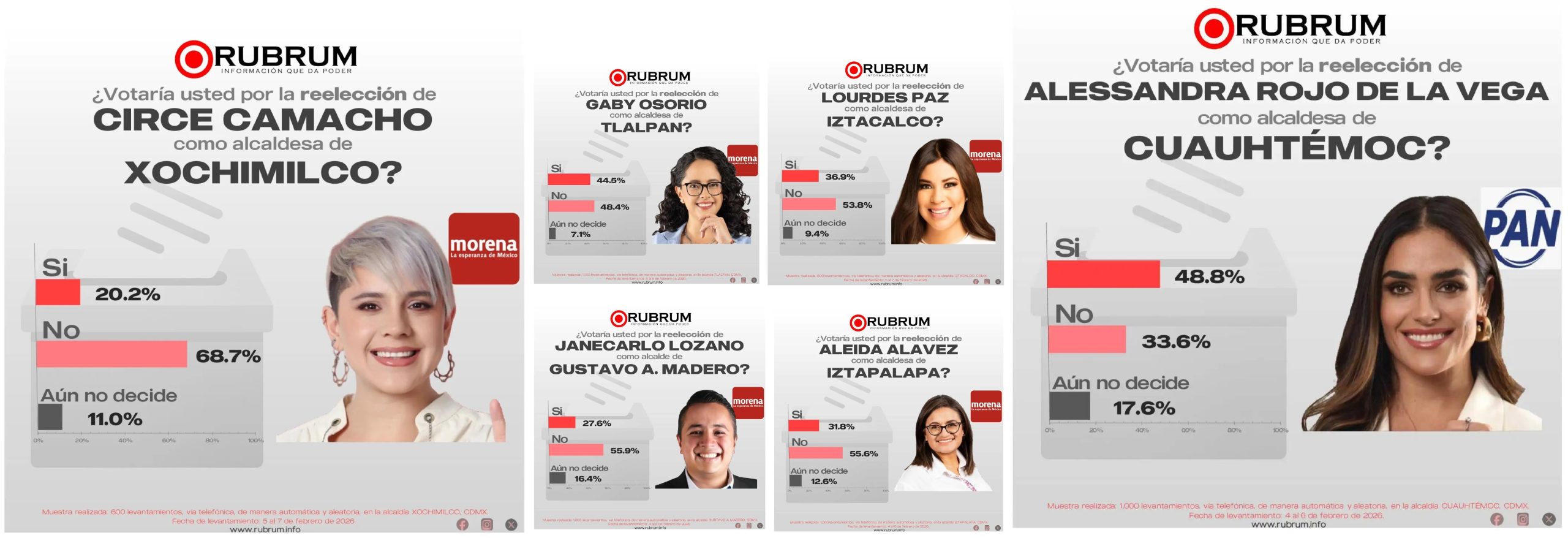 A la pregunta de si quieren que se reelijan, pierden los alcaldes de Morena Circe Camacho, Gabriela Osorio, Lourdes Paz, Aleida Alavez y Janecarlo Lozano.